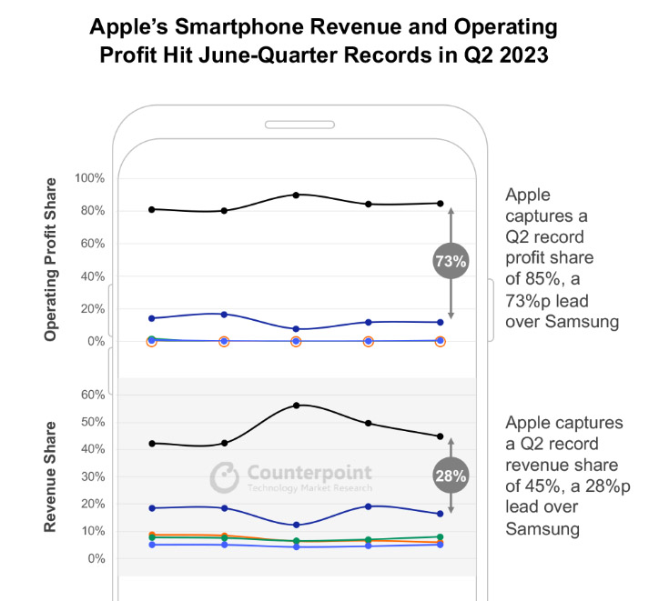 蘋果 iPhone 手機在營收和營業利潤雙雙壟斷