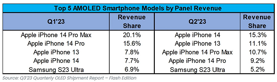 2023 年全球熱銷 OLED 手機：蘋果 iPhone 主宰市場
