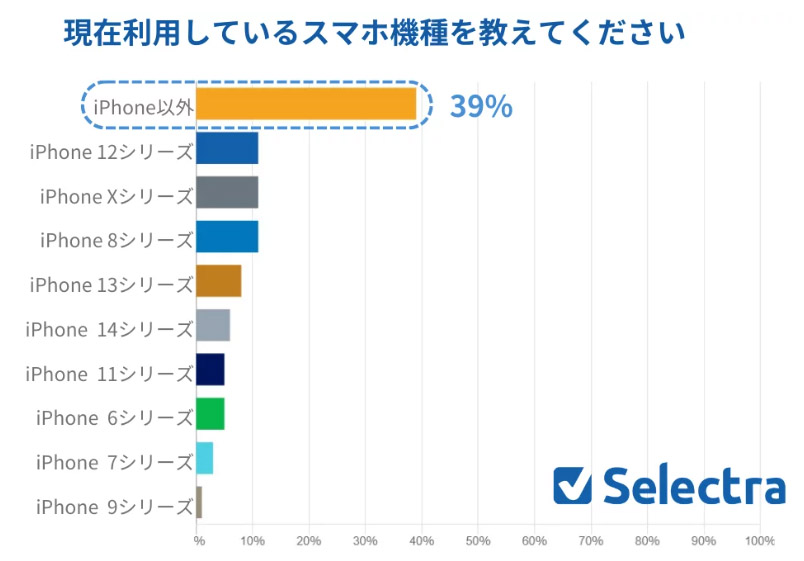 日本最新調查：約40%的Android用戶想買iPhone 15 | Apple News, Google Pixel, iPhone 15, Selectra, 新聞稿 | iPhone News 愛瘋了
