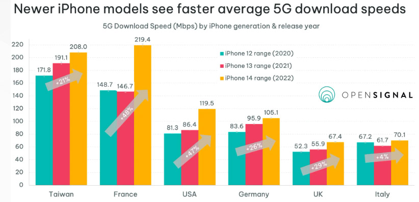 iPhone 5G 網速逐年狂飆！iPhone 15 將再創紀錄 | 5G iPhone, Apple News, iPhone 12, iPhone 14, OpenSignal | iPhone News 愛瘋了