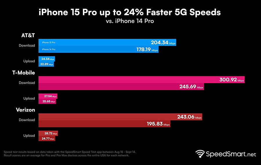 iPhone 15 Pro 5G 速度飆升 24%：速度大爆發