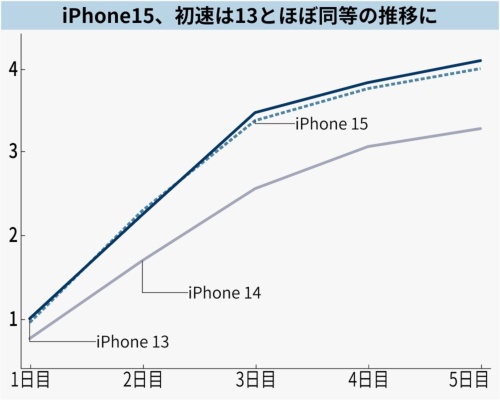 日本iPhone 15銷售大增22％：逆境中的USB-C策略竟然奏效