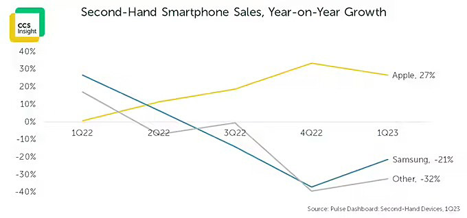 蘋果主導二手手機市場：一台 iPhone 平均使用壽命 8 年