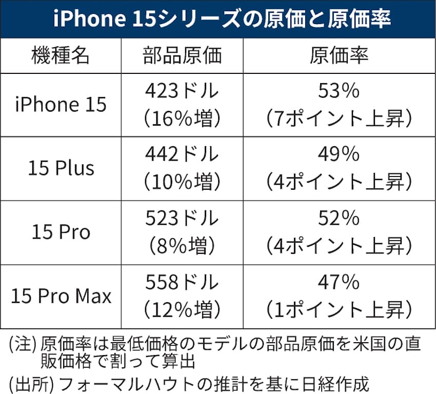 iPhone 15 Pro Max 成本分析：A17 Pro 製造成本多貴？
