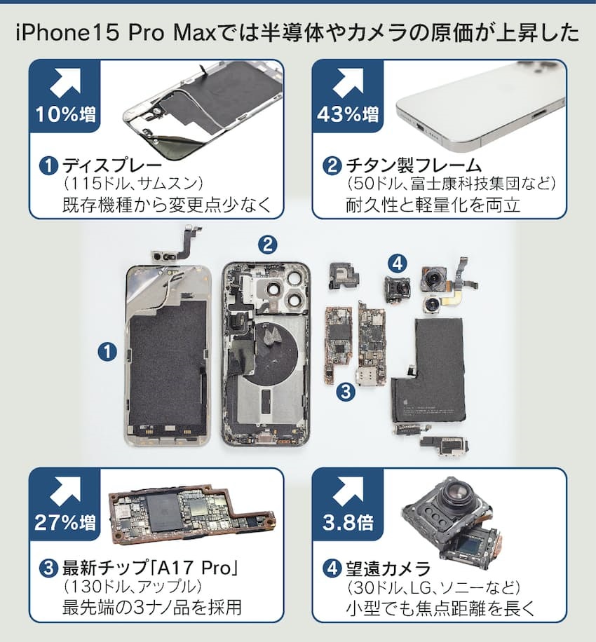 iPhone 15 Pro Max 成本分析：A17 Pro 製造成本多貴？ | A17 Pro, Apple News, Fomalhaut, iPhone 15, iPhone 15 Pro Max | iPhone News 愛瘋了