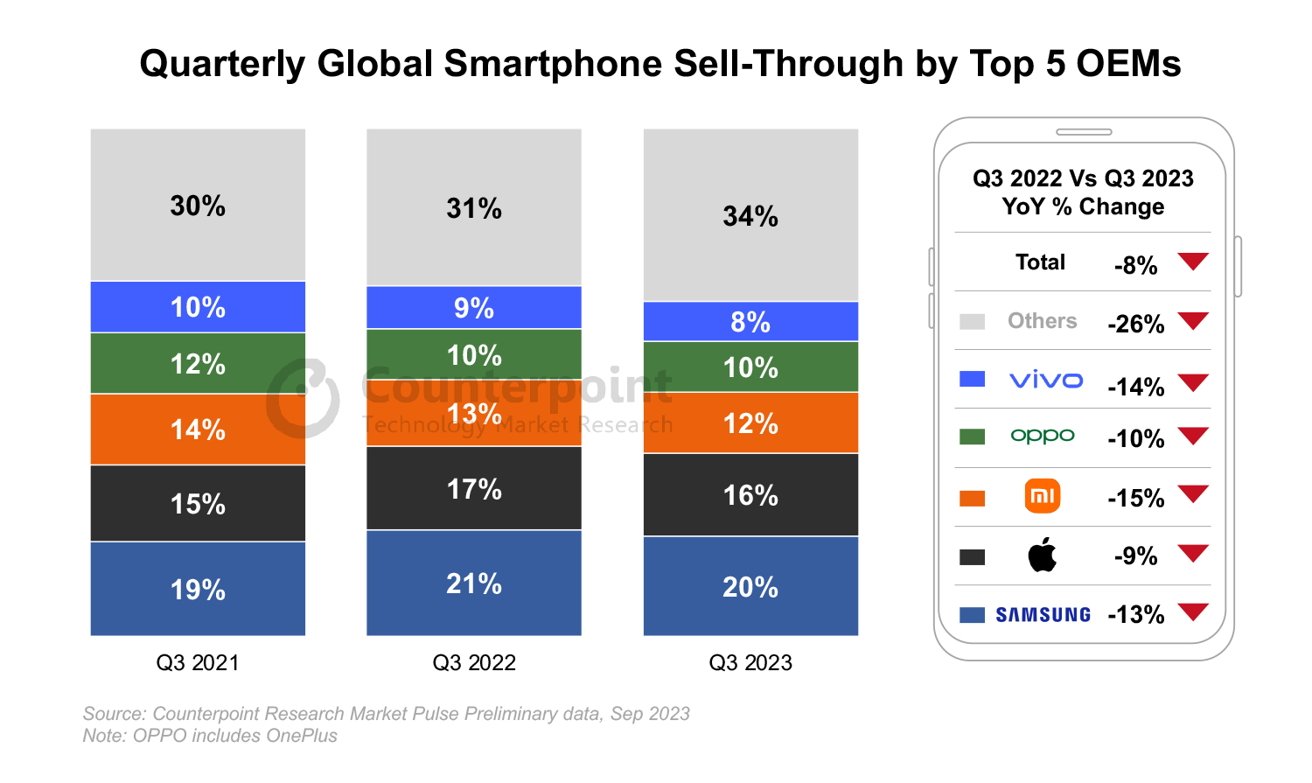 全球智慧手機市場正在萎縮，但 iPhone 仍傲視眾安卓