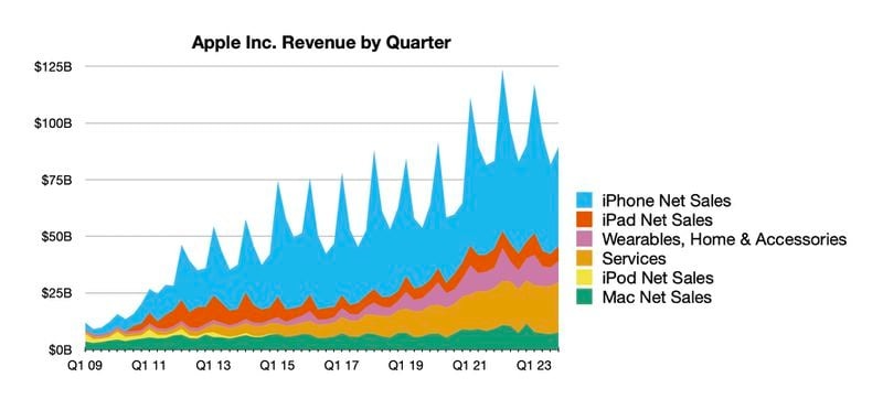 蘋果2023第四季財報：iPhone營收創新高、服務營收歷史新巔峰