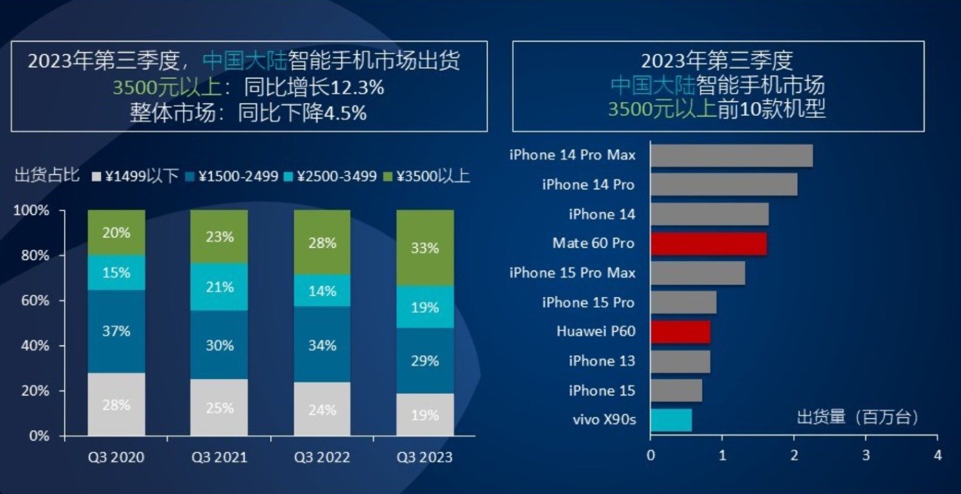 2023 中國最暢銷十款手機 iPhone 佔七名