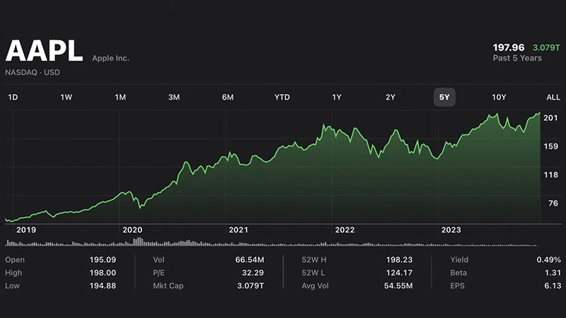 蘋果股價突破歷史高峰，市值超越 3 兆美元