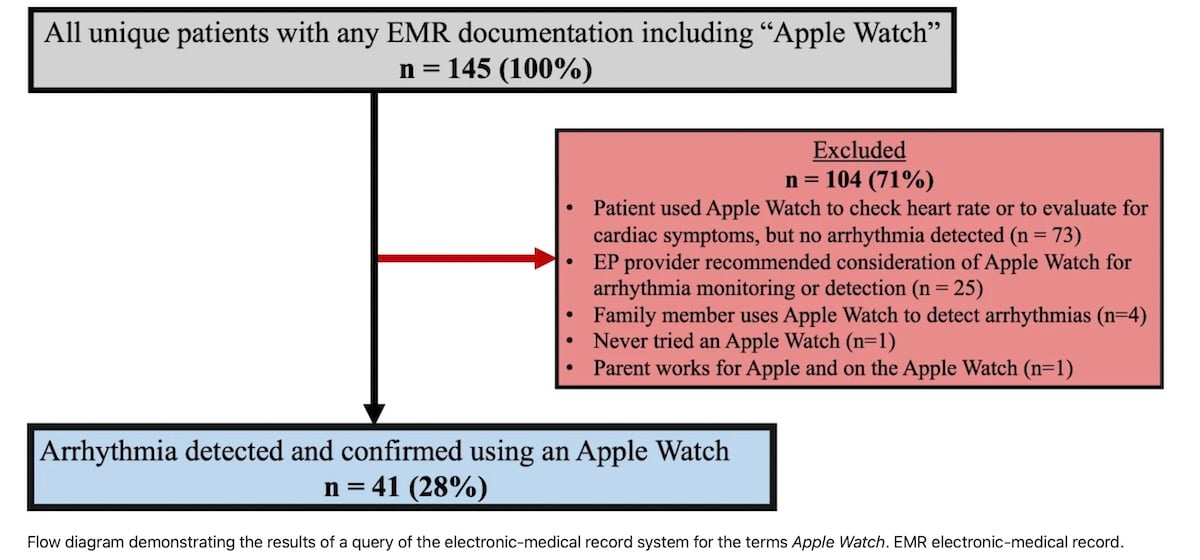 stanford university research confirms apple watch child arrhythmias 2