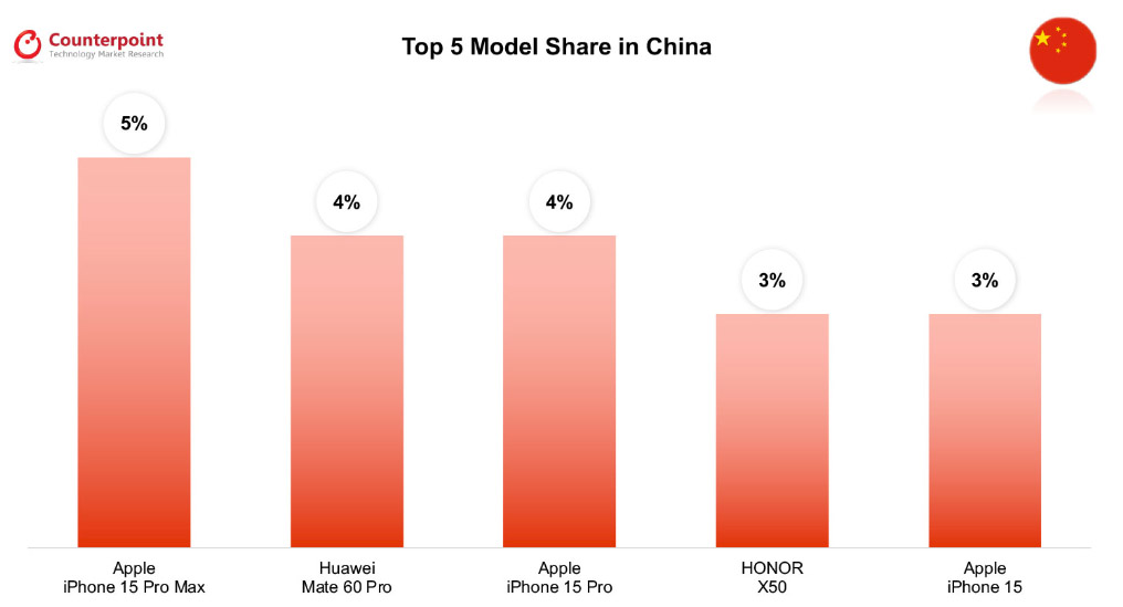 apple iphone 15 pro max china market dominance 2