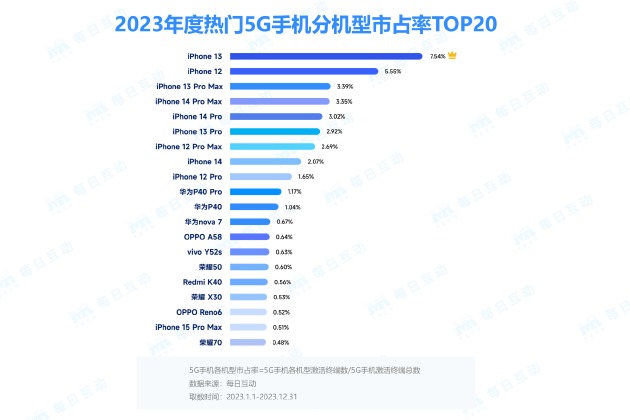 china 5g iphone market 2024
