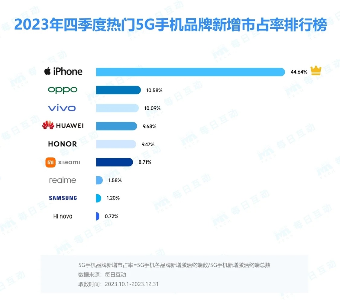 china 5g iphone market 2025
