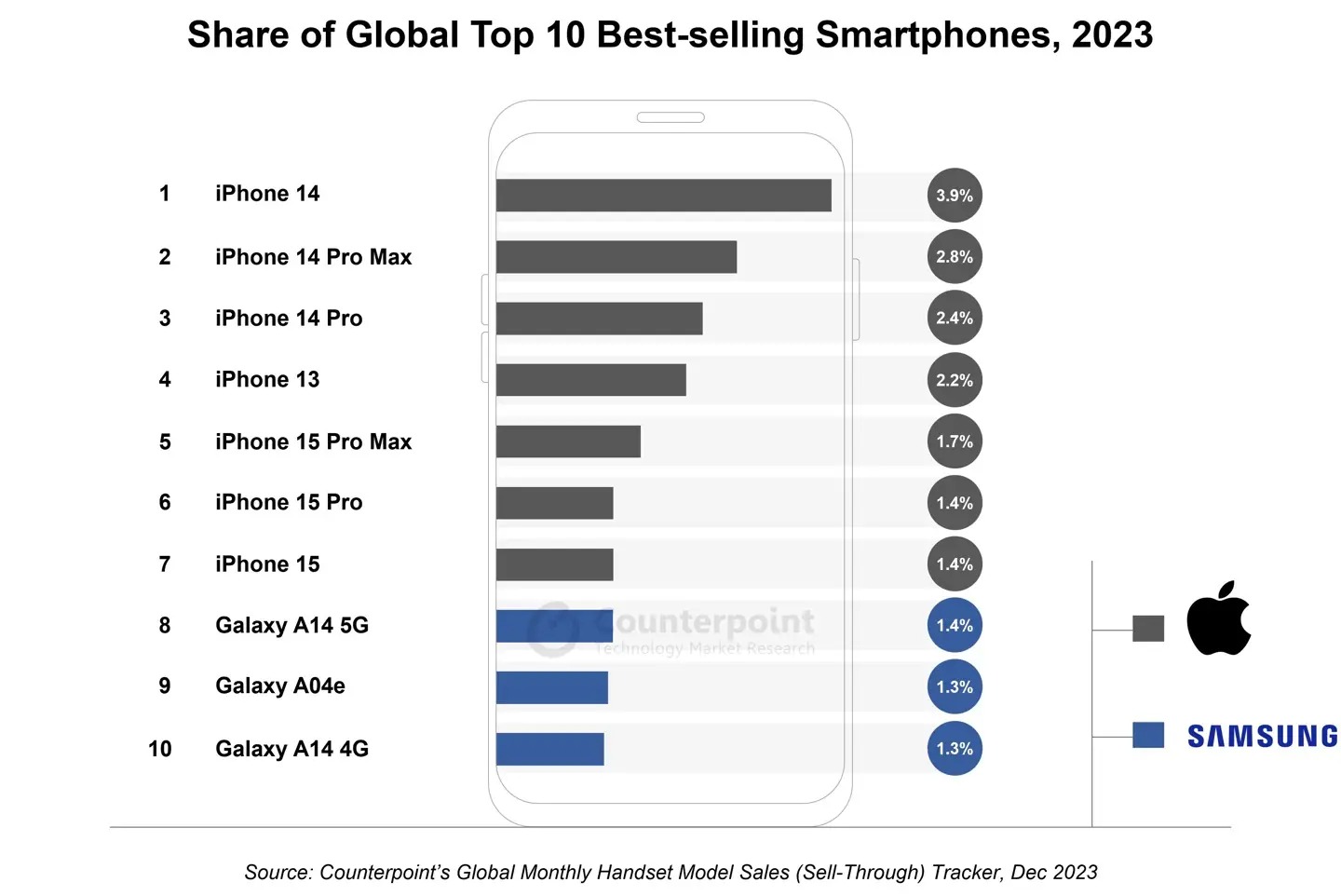 global bestselling phones 2023 iPhone14 series 2