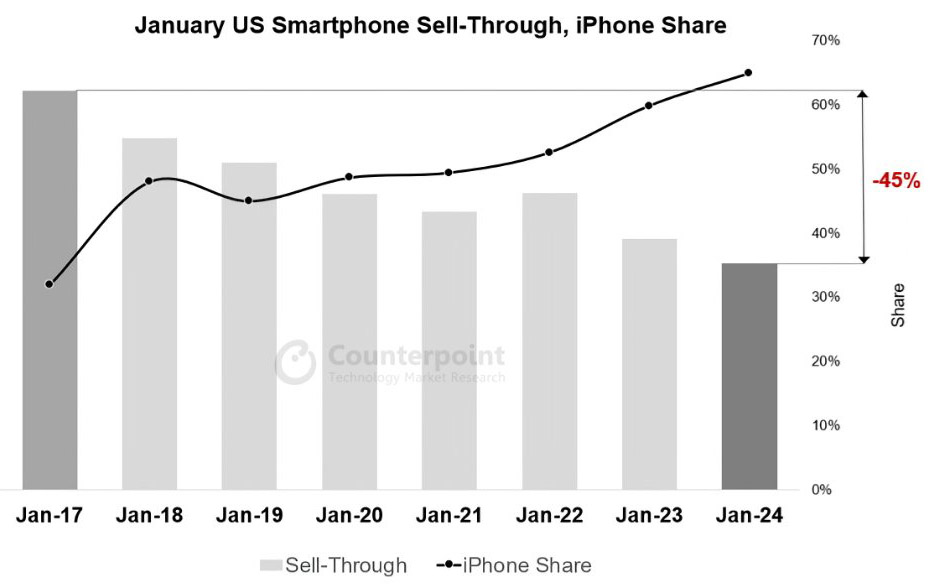 apple iphone market domination 2025
