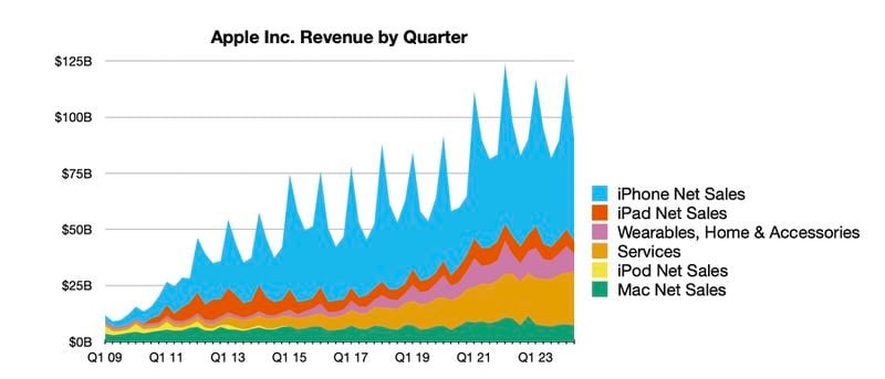 apple quarterly performance 2025