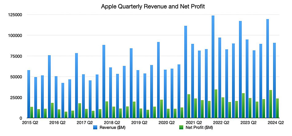 apple 2024 q2 financial results 2