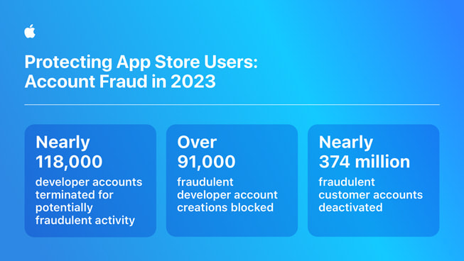 app store prevents 70 billion fraudulent 2