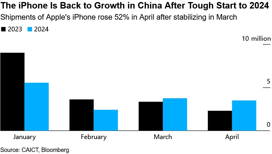 iphone shipment growth china 2025