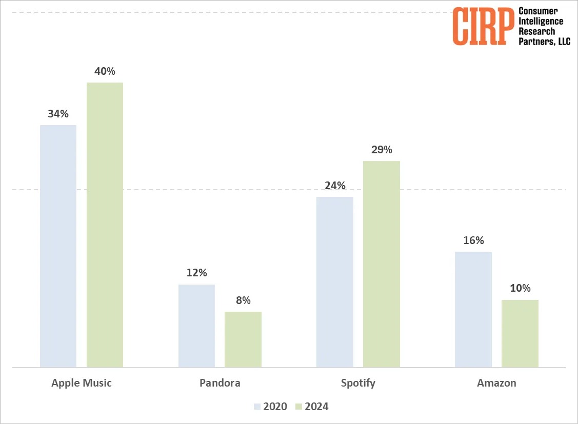 apple music vs spotify analysis 2