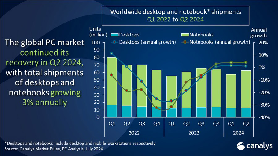 global pc shipment increase apple mac 2