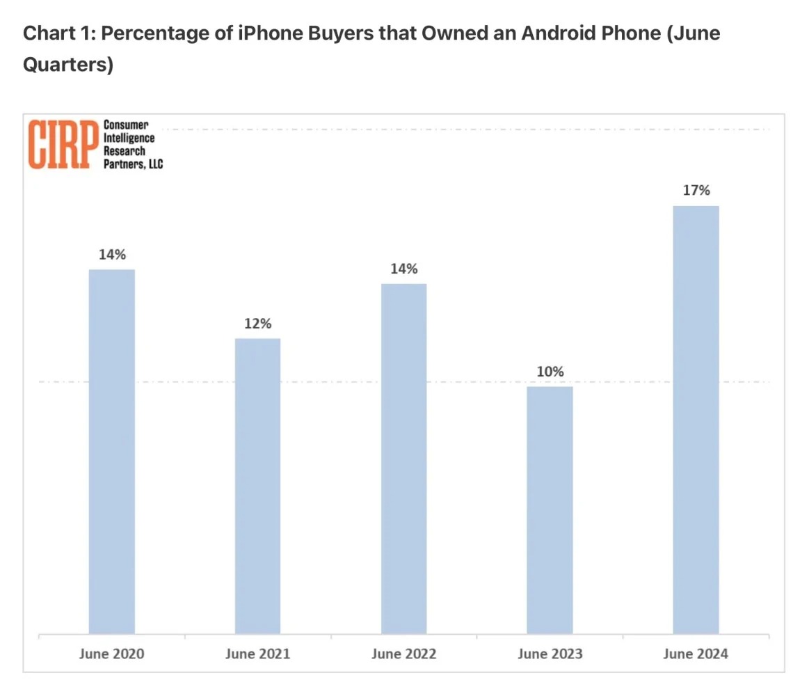 android users switch to iphone 2024 2