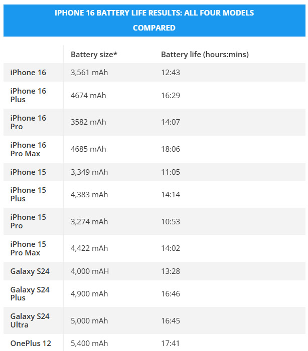 iphone 16 pro max battery life 2