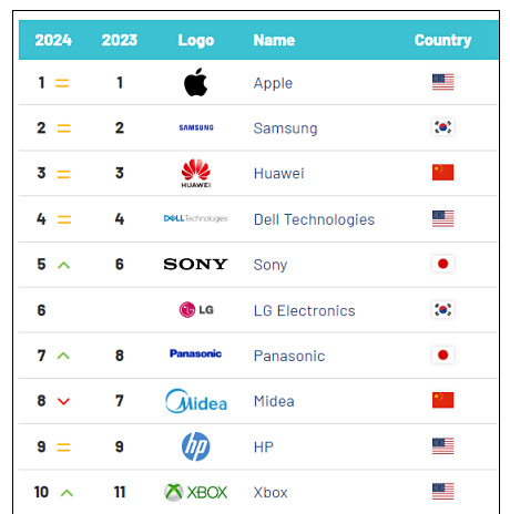 apple global brand value 2025