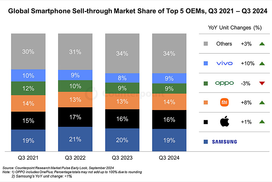 iphone16 global sales leader 2025