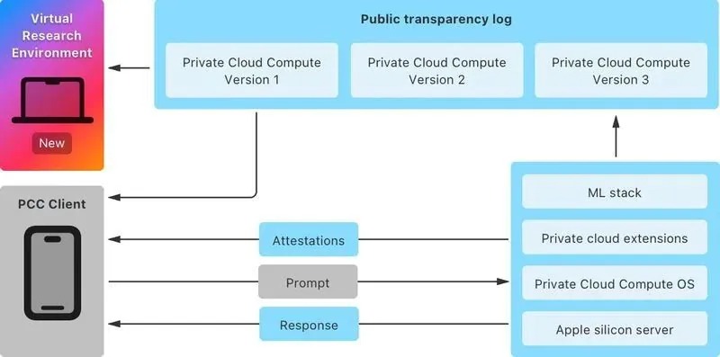 apple private cloud compute ai safety 2