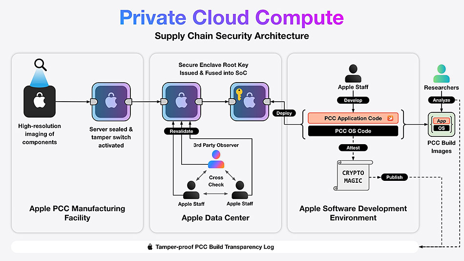 apple private cloud compute ai safety 3