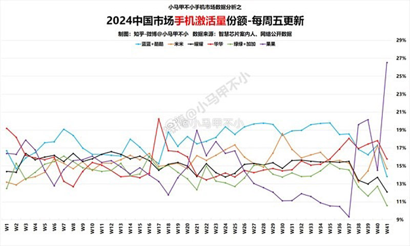 iphone 16 china sales boom 2