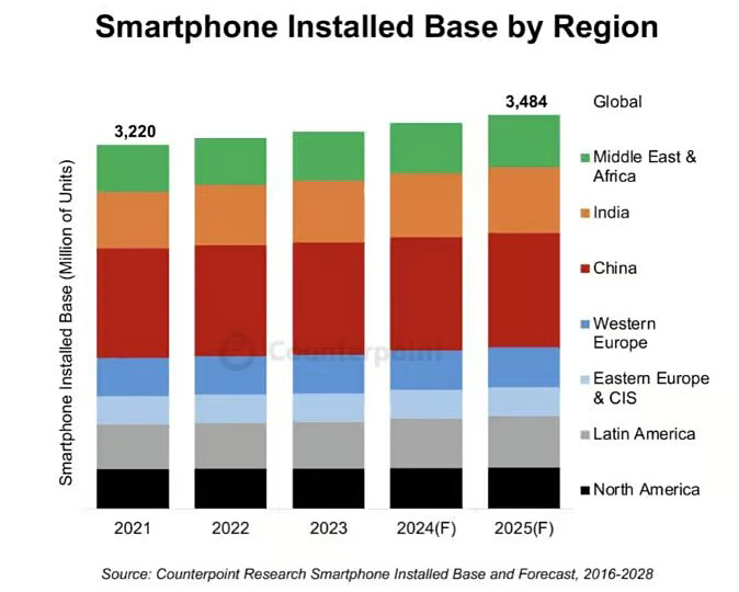 apple smartphone market leader 2028