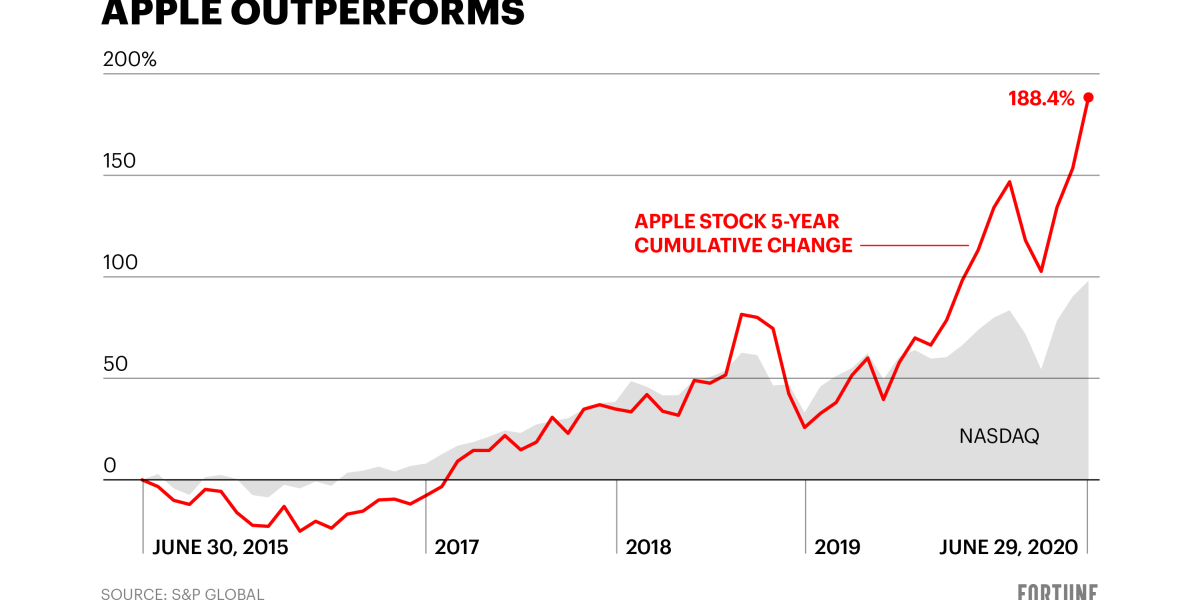 apple stock 063020 01