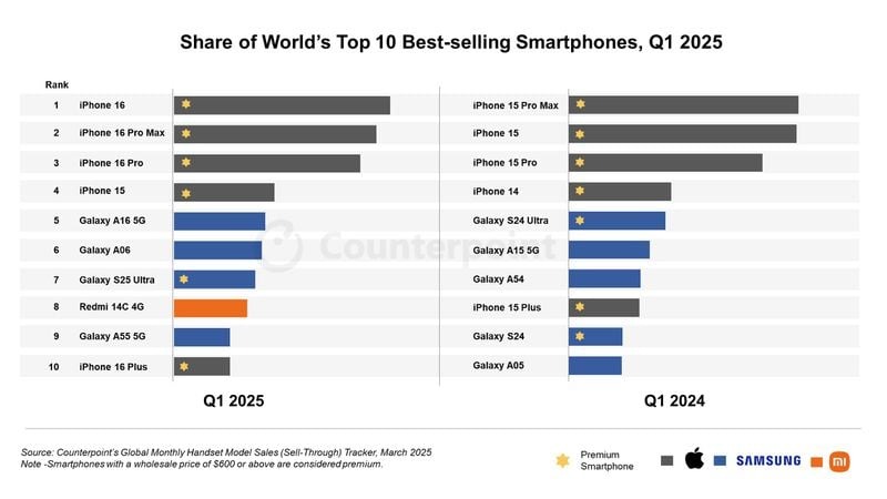 iphone16 top smartphone 2025 q2