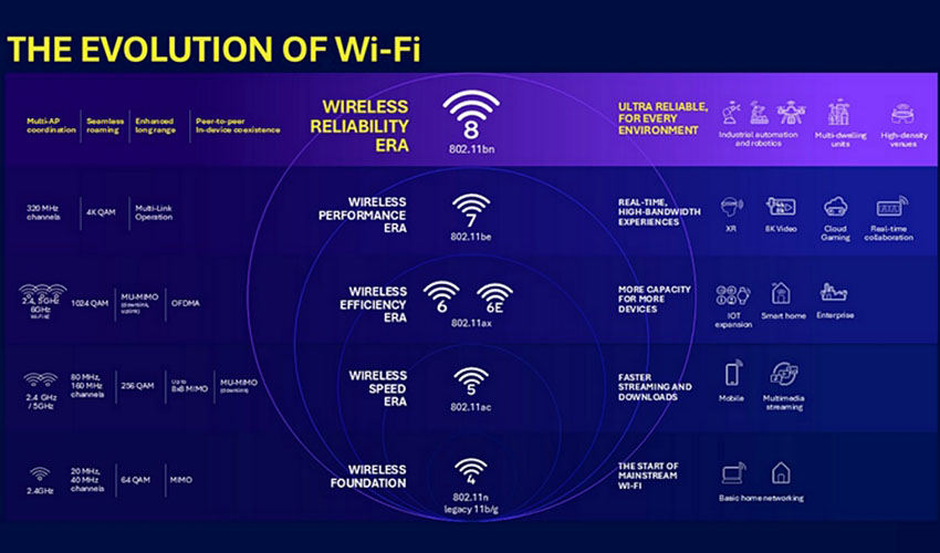 wi fi 8 ultimate reliability tech 2029