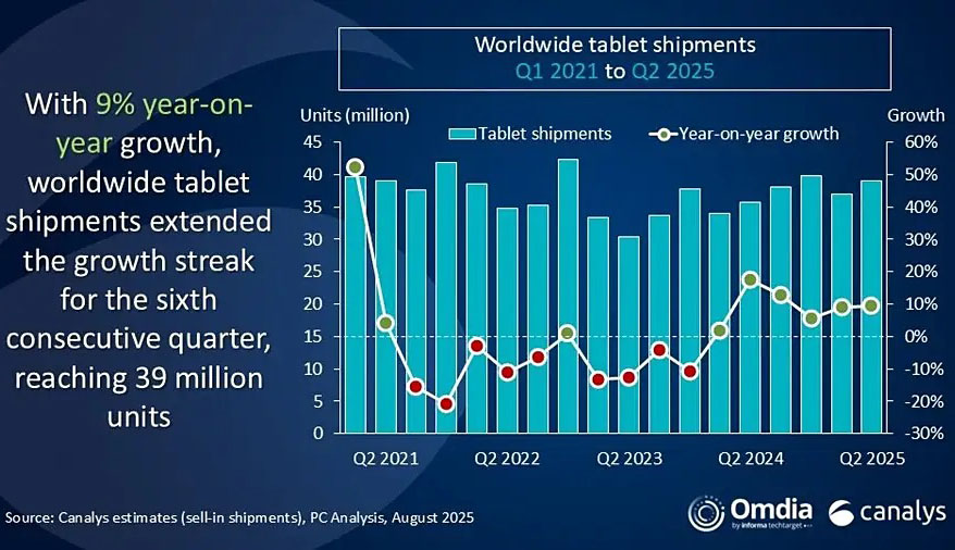 global tablet shipments 2025q2 canalys 2
