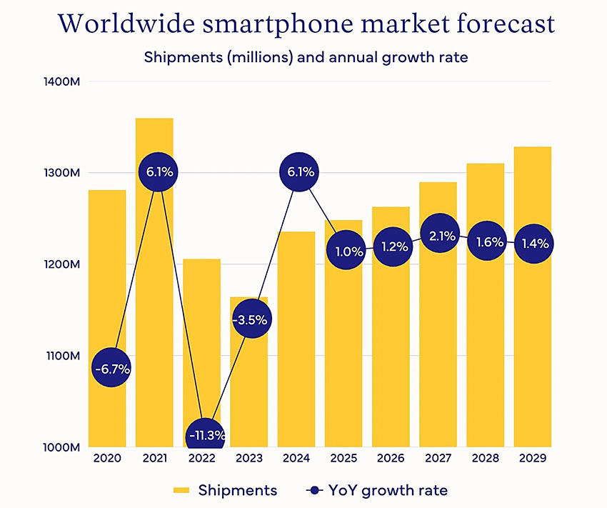 smartphone market trends 2025 idc 2 smartphone market trends 2025 idc 2