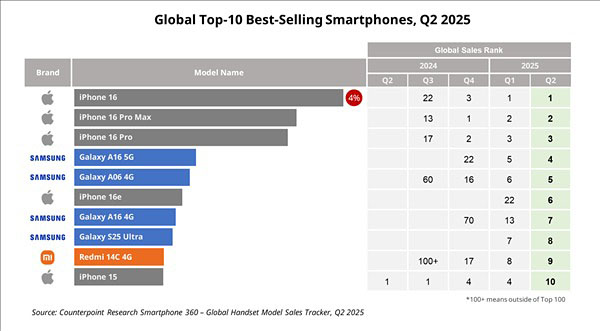 2025 global smartphone sales iphone16 top4