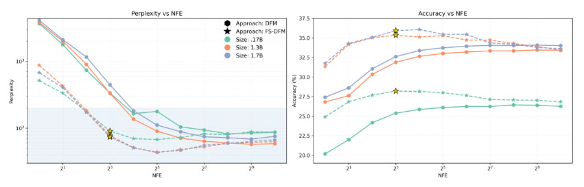 apple fs dfm ai language model 2