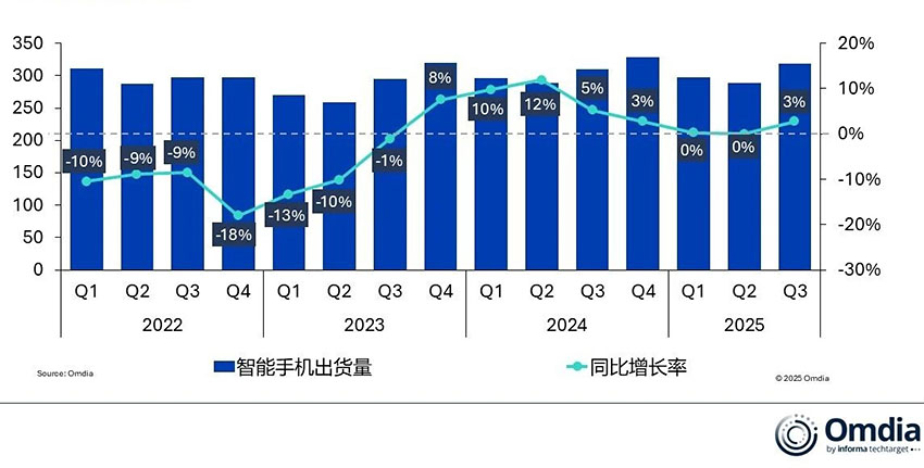 iphone17 q3 market share growth 2 iphone17 q3 market share growth 2