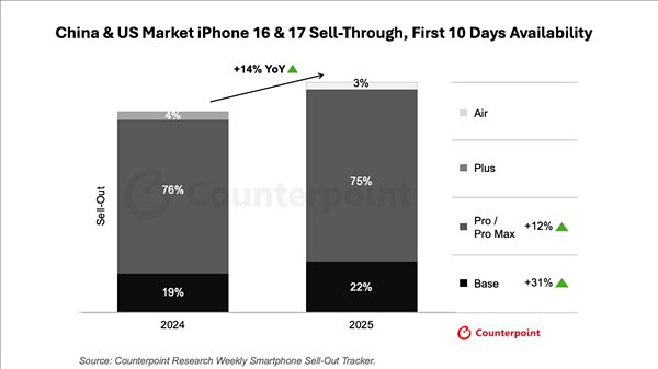 iphone17 sales china analysis 2