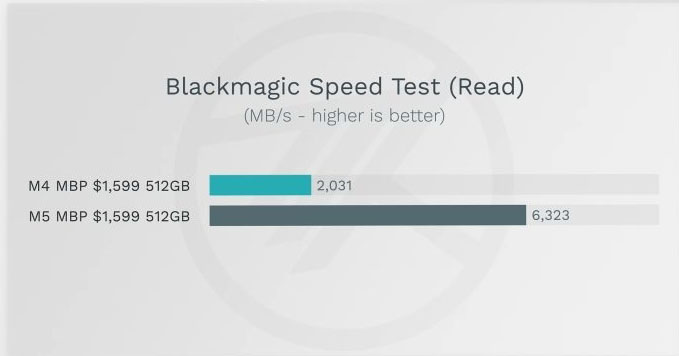 m5 macbook pro ssd speed upgrade 2