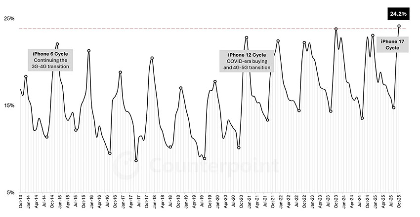 iphone 17 sales record market share 2 iphone 17 sales record market share 2