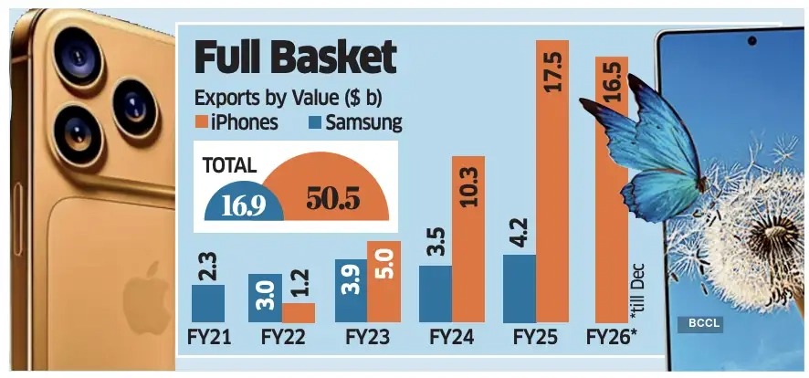 apple iphone india export hits 50 billion milestone 2