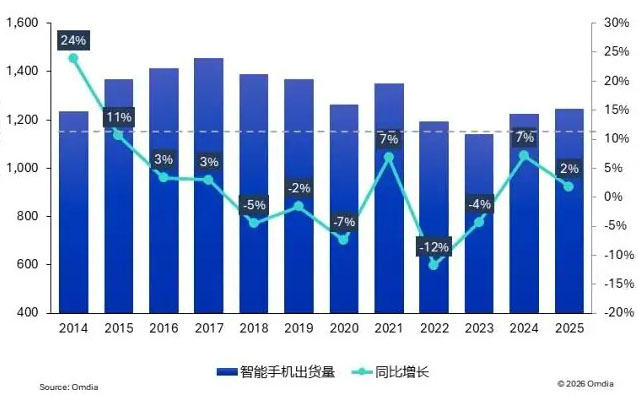 global smartphone market 2025 iphone shipment report 2