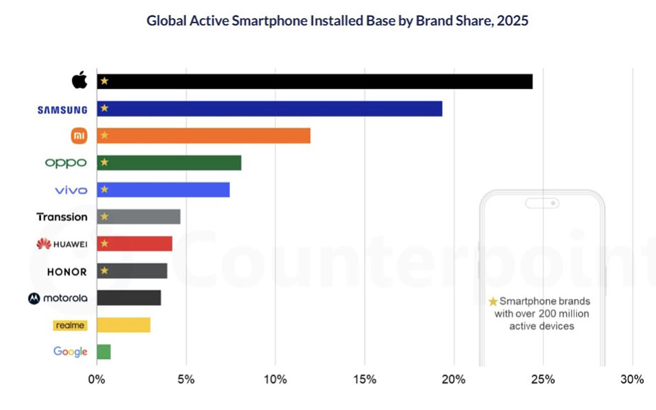 iphone global installed base 2025