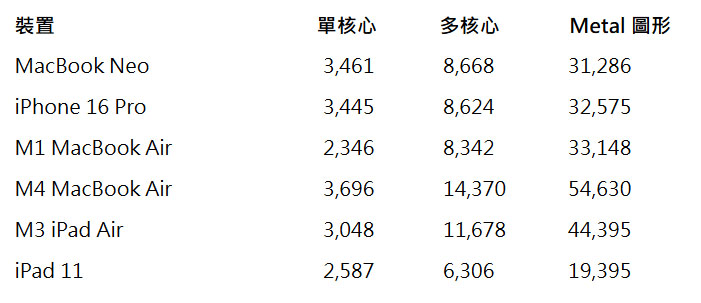 macbook neo a18 pro geekbench performance 2