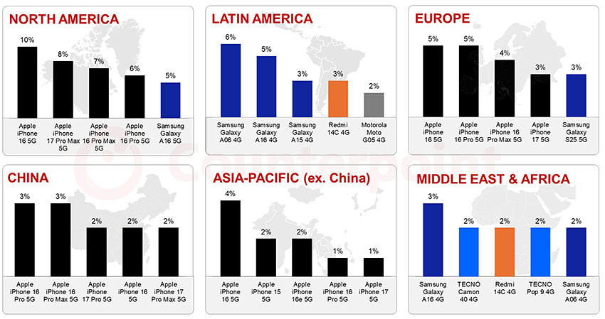 smartphone market apple samsung dominance 2