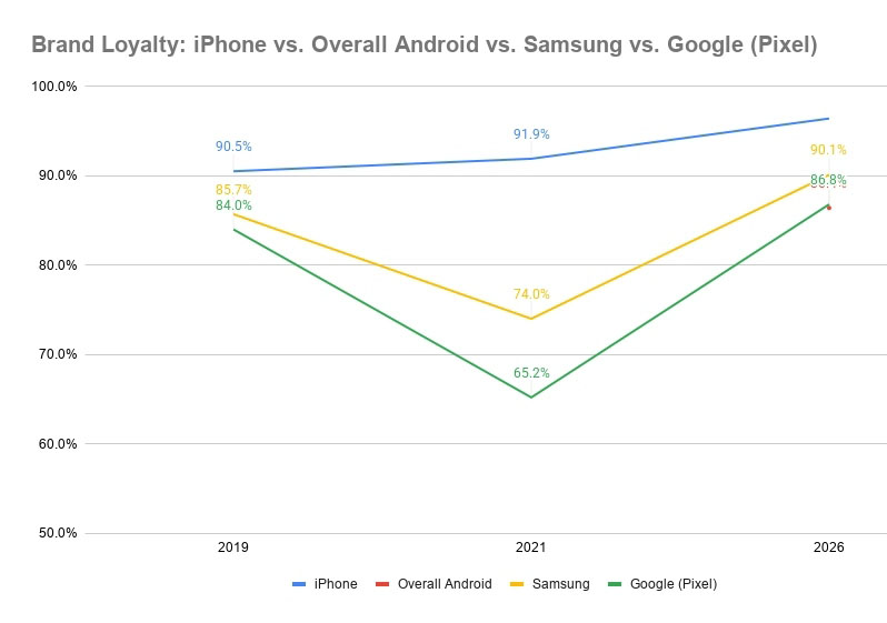 iphone user loyalty 2026 apple ecosystem analysis 2